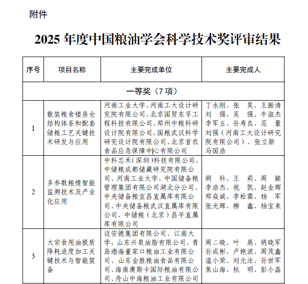 北京国贸东孚工程科技有限公司参与完成的散装粮食楼房仓结构体系和配套储粮工艺关键技术研发与应用项目，荣获2025年度中国粮油学会科学技术奖一等奖！
